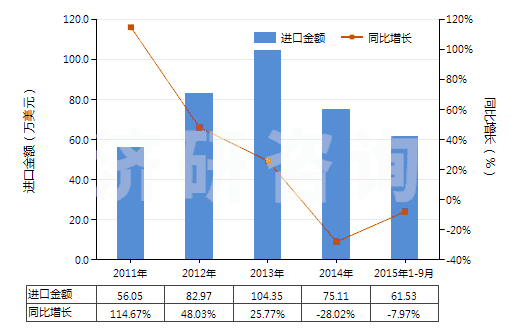 2011-2015年9月中國橡膠制鞋面的中,短筒防水靴(未過膝,鞋面與鞋非用縫鉚釘旋塞等類似方法連結的)(HS64019210)進口總額及增速統(tǒng)計